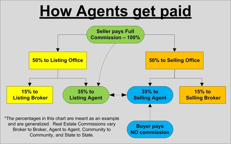 Who pays realtor fees?